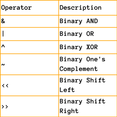 Bitwise Operators in C++